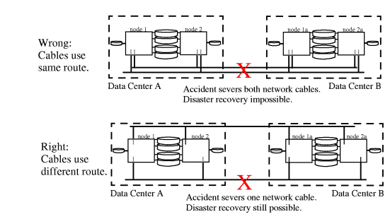 Reliability of the Network is Paramount