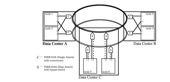 Highly Available FDDI Network: Two Options
