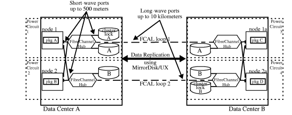 Two Data Centers with FibreChannel Hubs