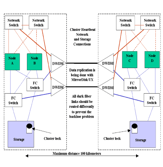Two Data Centers with DWDM Network and Storage