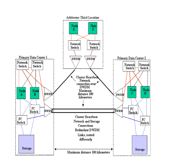 Two Data Centers and Third Location with DWDM and Arbitrators