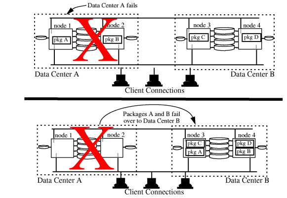 Disaster Tolerant Architecture