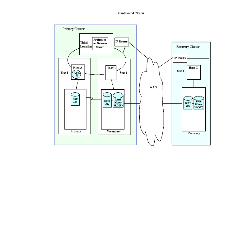 Cascading Failover Data Center Distribution Using Metrocluster