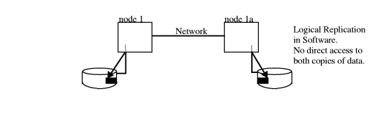 Logical Data Replication