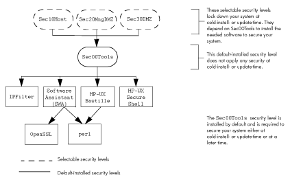 Install-time Security Software Dependencies