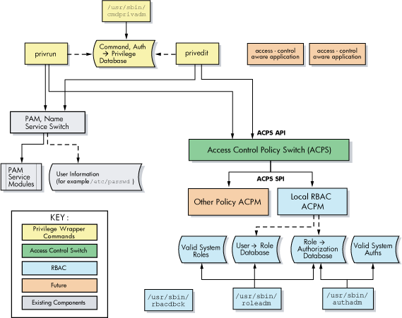 HP-UX RBAC Architecture