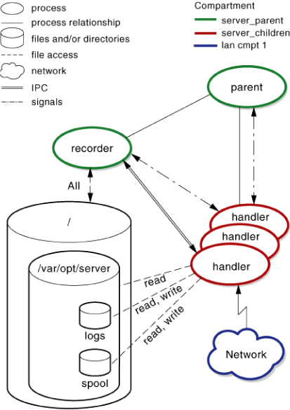 Compartment Architecture