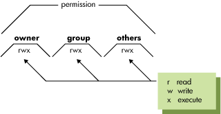 File and Directory Permission Fields