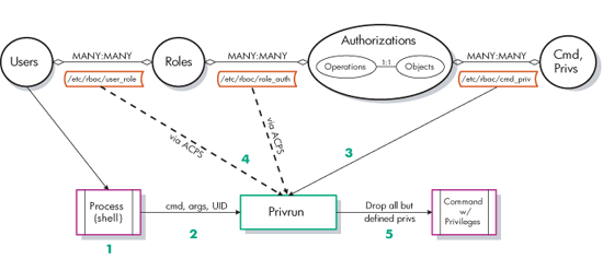 Example Operation After
Invoking privrun