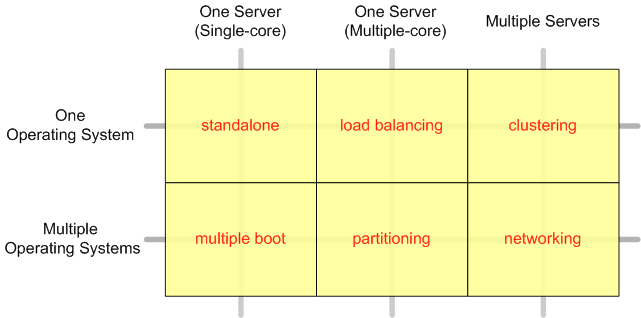 Virtualization Technology Categories Matrix