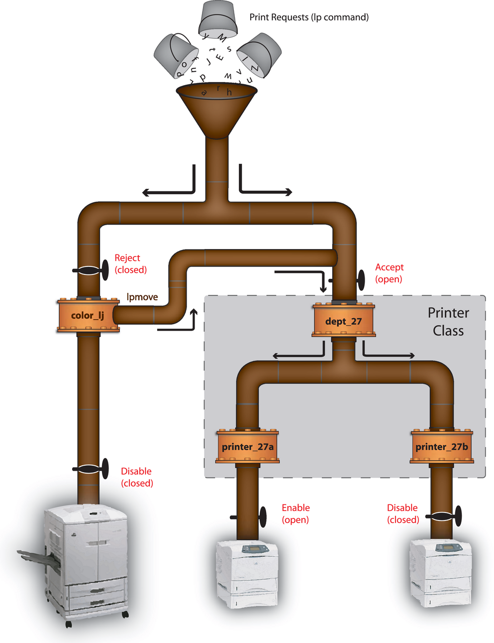 Line Printer Spooler Plumbing Diagram