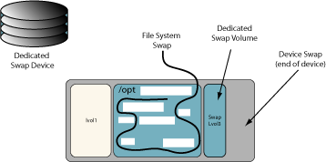 Swap Space - Possible Locations for Paging