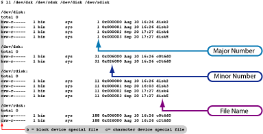 Device Special File Components