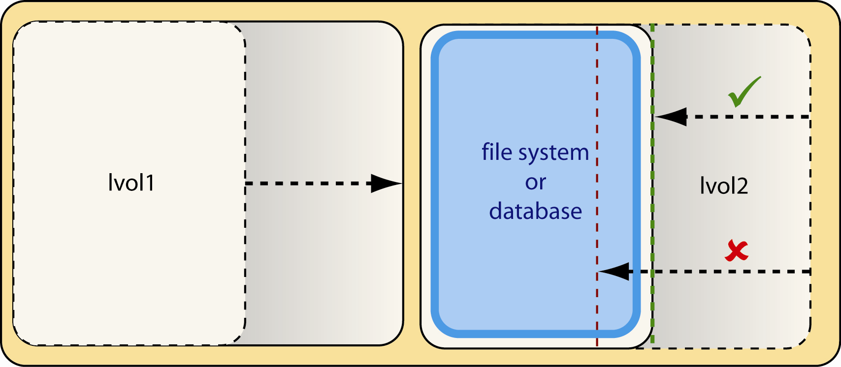 Logical Volumes can be Resized