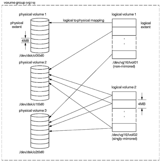 Physical
Extents and Logical Extents