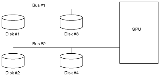 Interleaving
Disks Among Buses