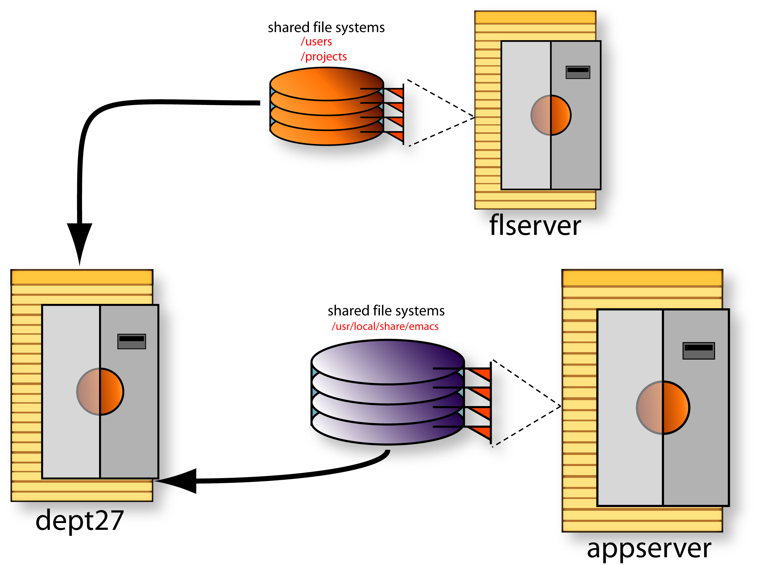 Adding a User to Several Systems