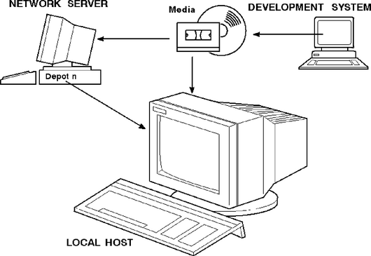 SD-UX Roles