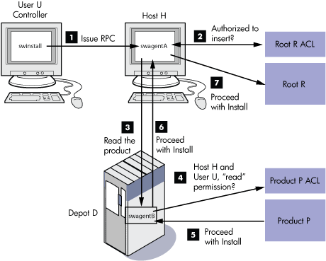 SD-UX Security Process