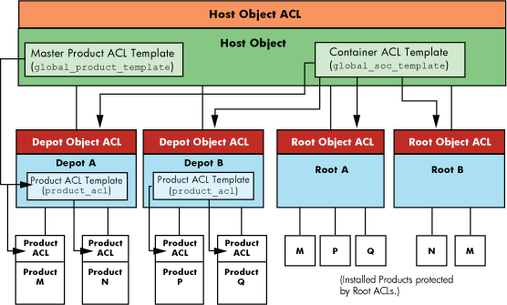 ACL Templates