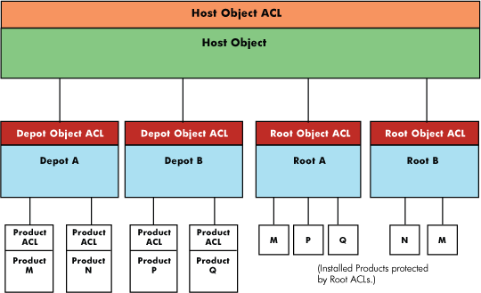 Access Control Lists