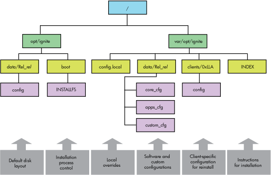 Configuration File Use and Locations