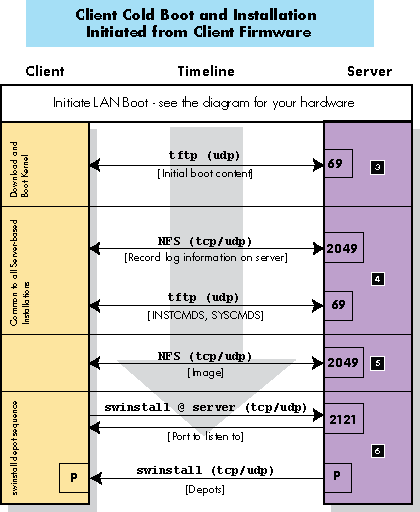 Port Usage: Client Cold Boot and Installation