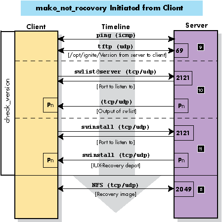 Port Usage: make_net_recovery Initiated from the Client