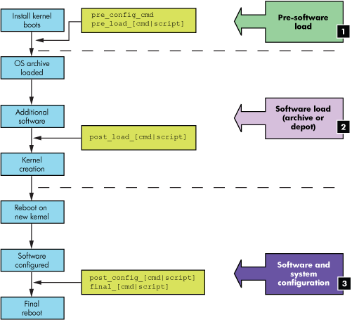 Installation Process