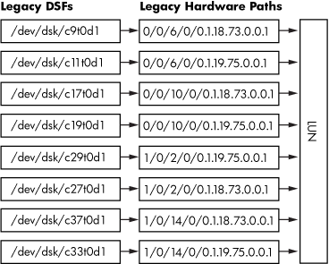 Legacy I/O Stack Addressing Model