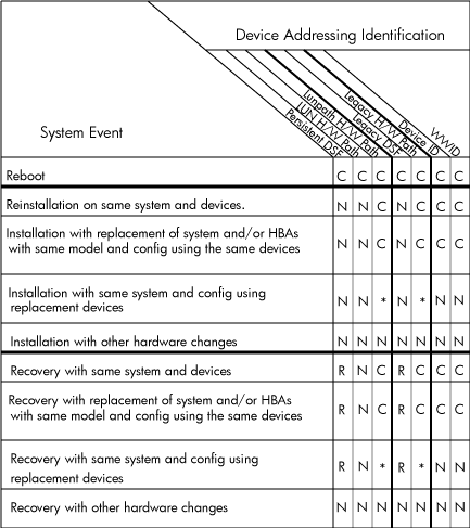 Consistency of I/O Addressing