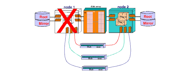 Single Node Failure