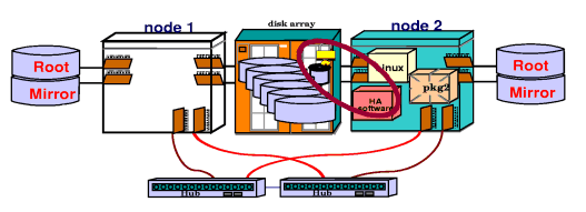 Lock LUN Operation