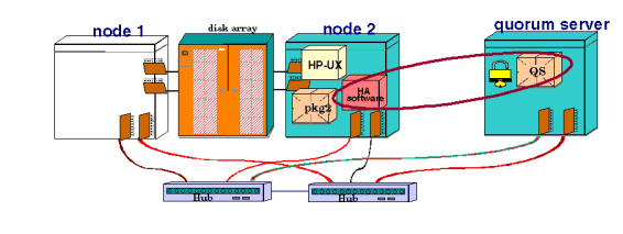 Quorum Server Operation