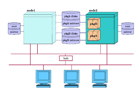 Typical Cluster After Failover