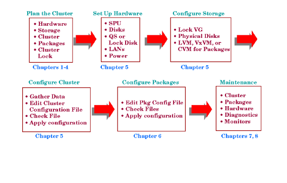 Tasks in Configuring a Serviceguard Cluster