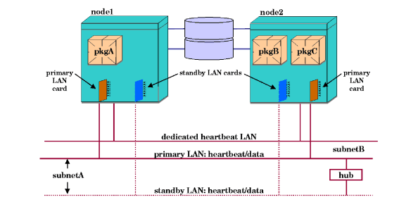 Redundant LANs