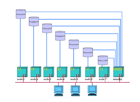 Eight-Node Active/Standby Cluster