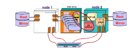 Lock Disk or Lock LUN Operation