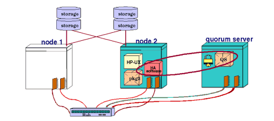 Quorum Server Operation