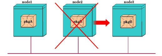 Package Moving During Failover