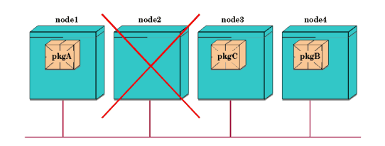 Rotating Standby Configuration after Failover