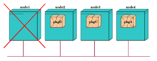 Automatic Failback Configuration After Failover