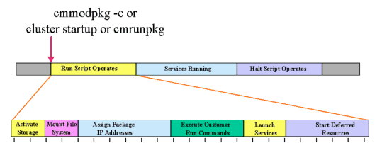 Package Time Line