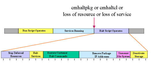 Legacy Package Time Line for Halt Script Execution