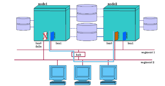 Cluster After Local Network Switching