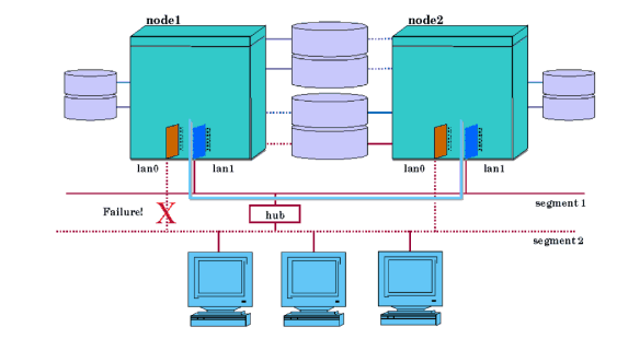 Local Switching After Cable Failure