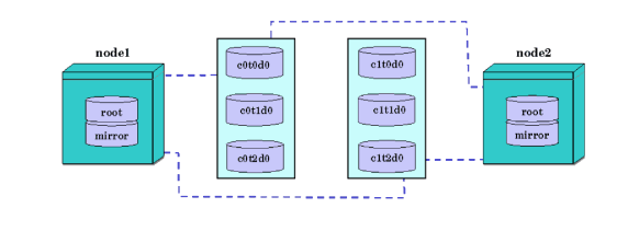 Physical Disks Within Shared Storage Units