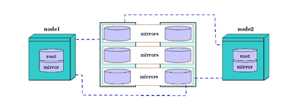 Mirrored Physical Disks