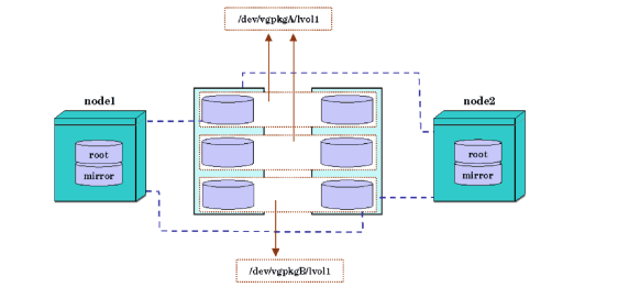 Multiple Devices Configured in Volume Groups